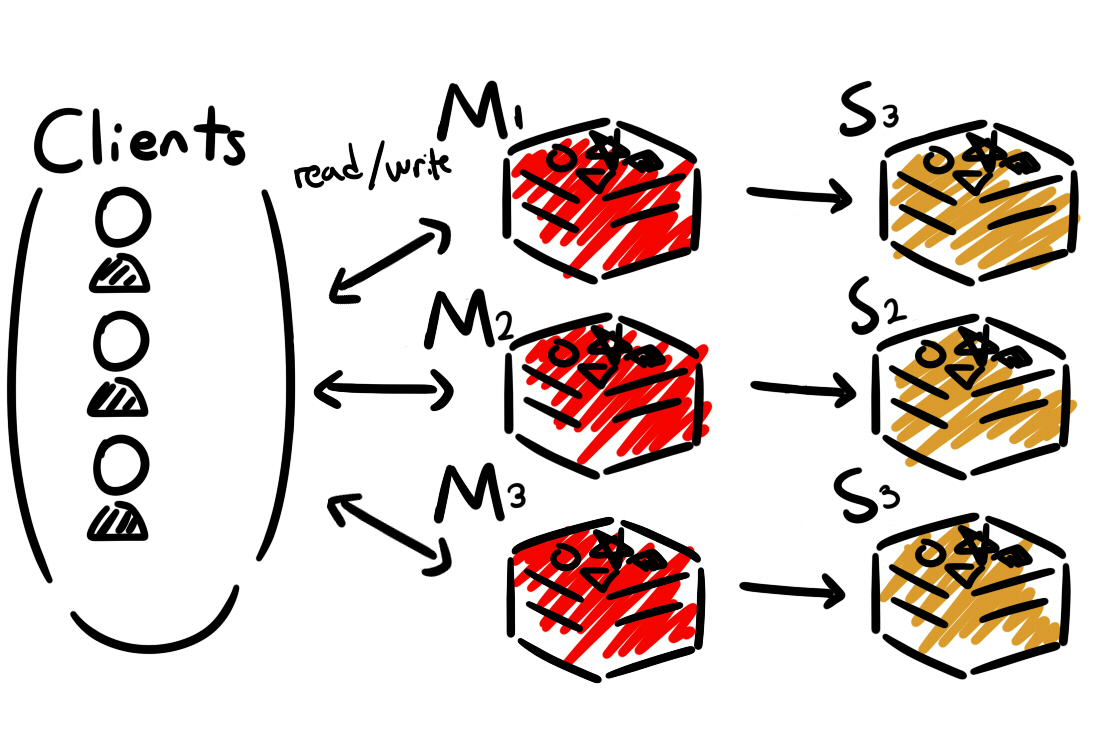 Redis Cluster