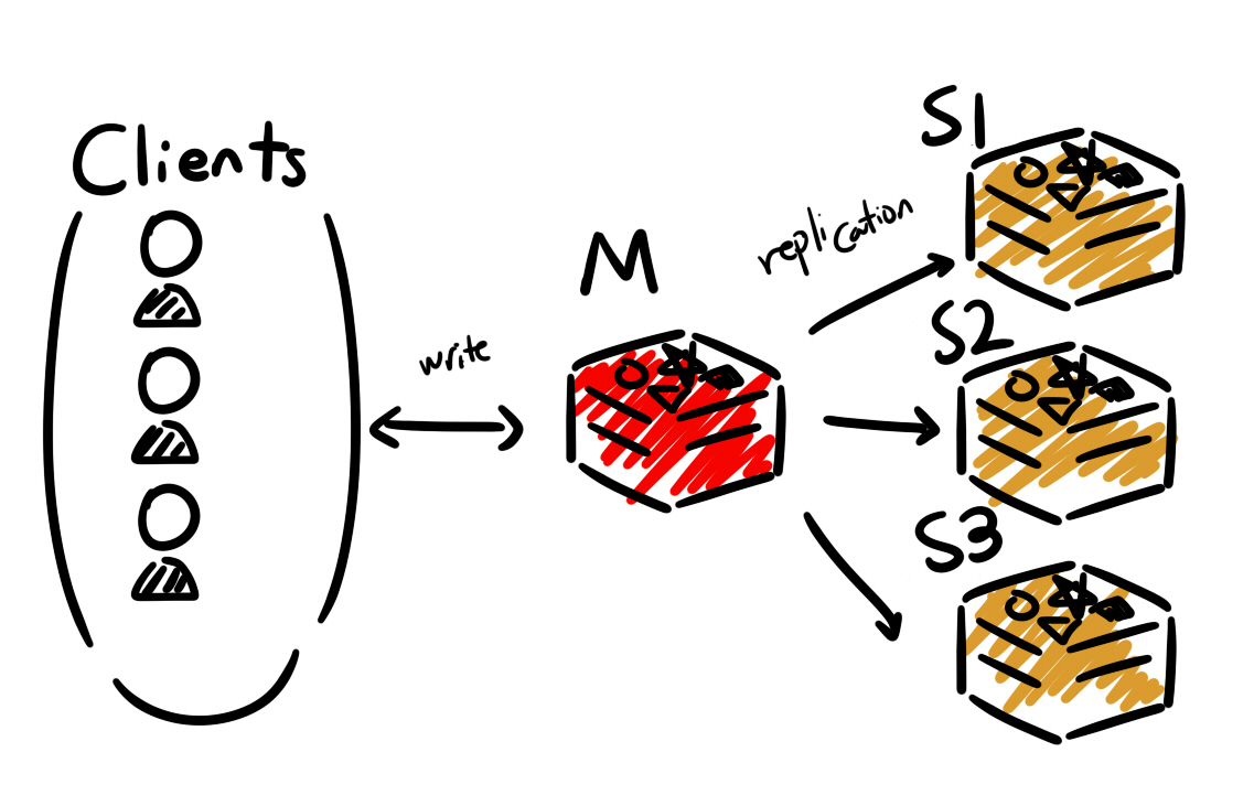 Redis Master/Slave